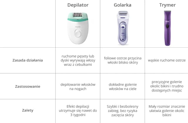 Czym się różni golarka od depilatora? Kluczowe różnice i efekty Czym się różni golarka od depilatora? Kluczowe różnice i efekty